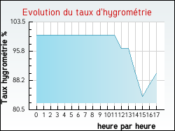 Evolution du taux d'hygromtrie de la ville Mas-d'Auvignon